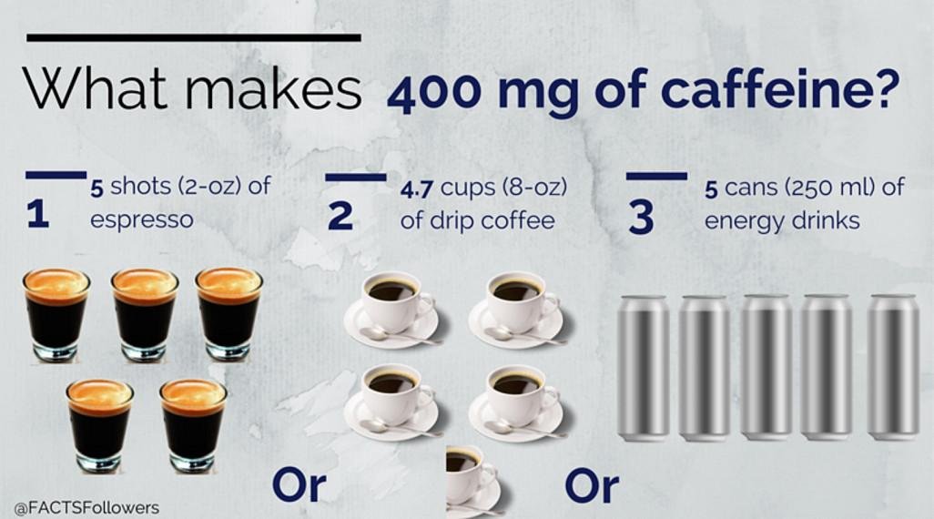 400 milligrams of caffeine each day moderate’ for healthy adults