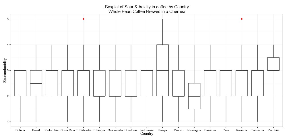 Sour & Acidity in coffee by Country