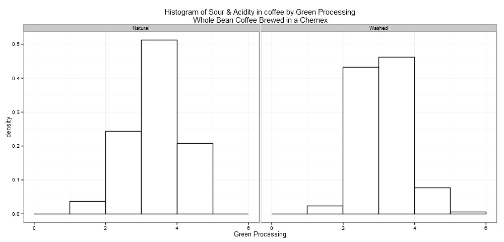 Distribution of Sour and Acidity by Green Processing