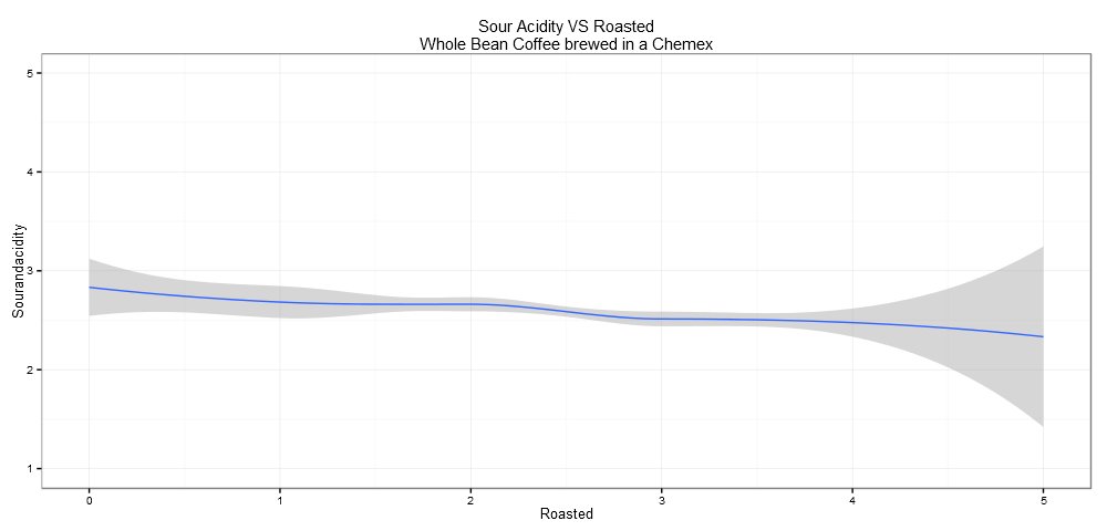 Acidity VS Level of Roast